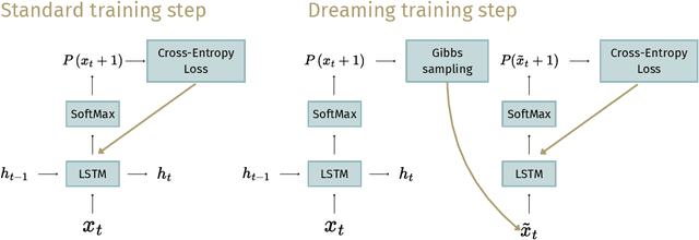 Figure 1 for Dreaming Learning