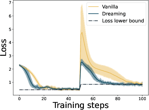 Figure 2 for Dreaming Learning