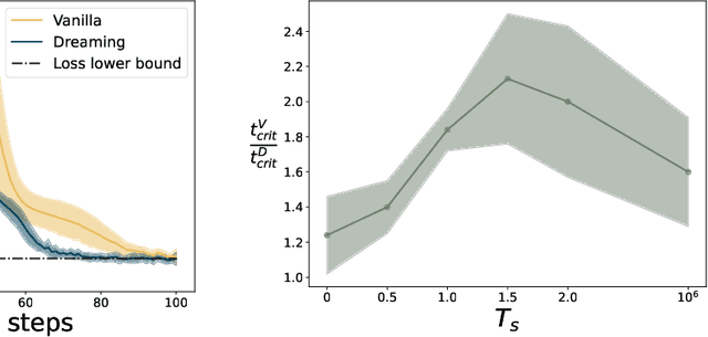 Figure 3 for Dreaming Learning