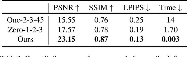 Figure 3 for Triplane Meets Gaussian Splatting: Fast and Generalizable Single-View 3D Reconstruction with Transformers