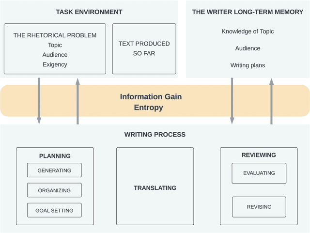 Figure 1 for CoCo Matrix: Taxonomy of Cognitive Contributions in Co-writing with Intelligent Agents