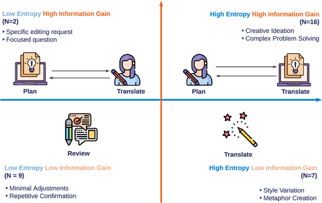 Figure 3 for CoCo Matrix: Taxonomy of Cognitive Contributions in Co-writing with Intelligent Agents