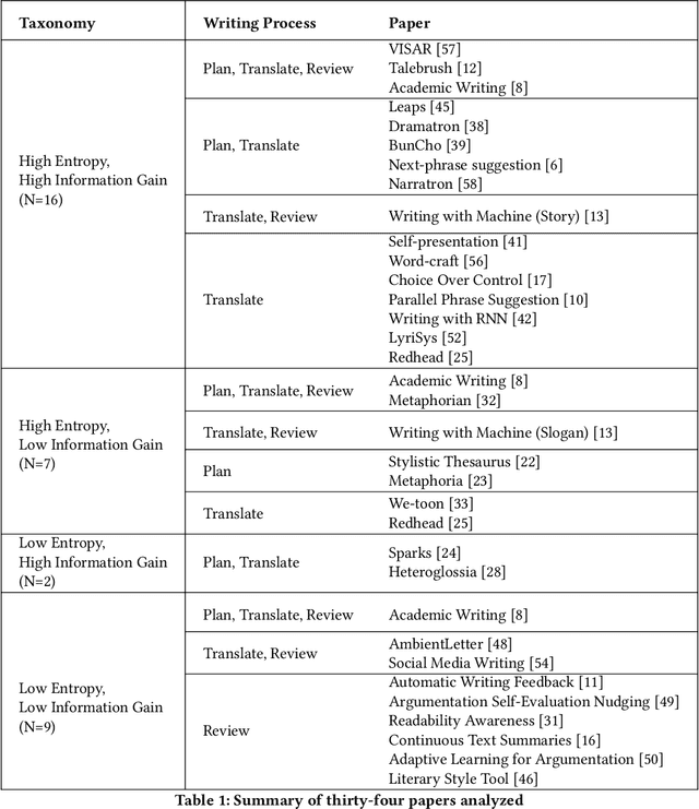 Figure 2 for CoCo Matrix: Taxonomy of Cognitive Contributions in Co-writing with Intelligent Agents