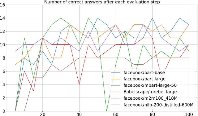 Figure 2 for Leveraging small language models for Text2SPARQL tasks to improve the resilience of AI assistance