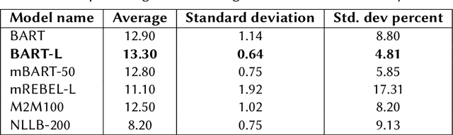 Figure 4 for Leveraging small language models for Text2SPARQL tasks to improve the resilience of AI assistance