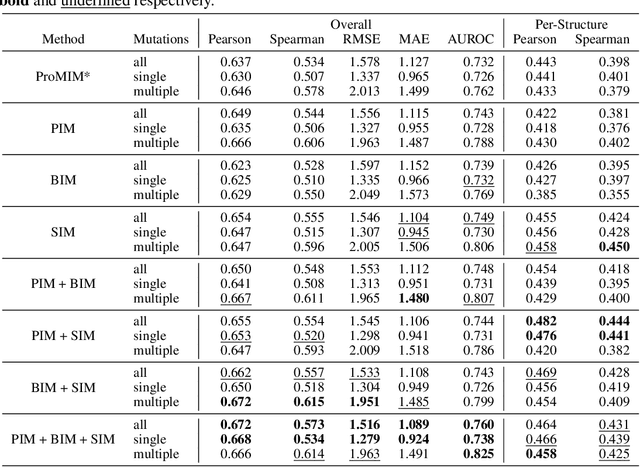 Figure 4 for Multi-level Interaction Modeling for Protein Mutational Effect Prediction