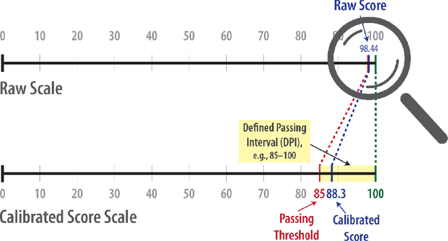 Figure 2 for The Multi-Range Theory of Translation Quality Measurement: MQM scoring models and Statistical Quality Control