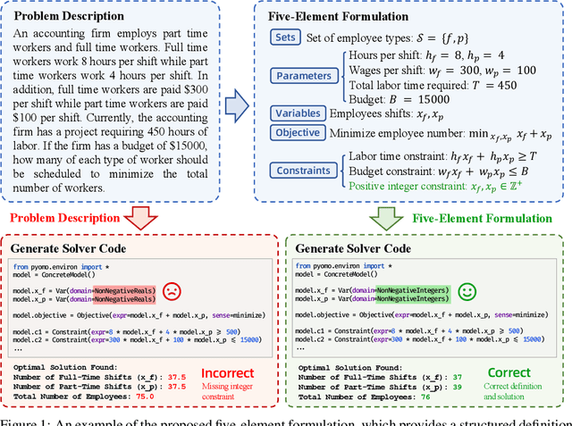 Figure 1 for LLMOPT: Learning to Define and Solve General Optimization Problems from Scratch