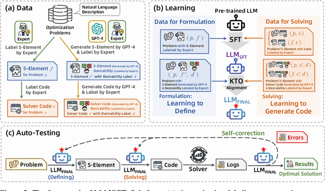 Figure 3 for LLMOPT: Learning to Define and Solve General Optimization Problems from Scratch