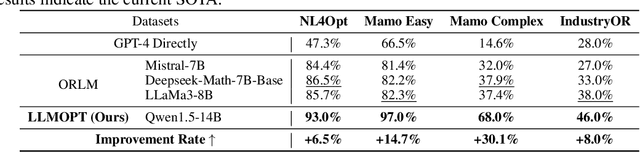 Figure 2 for LLMOPT: Learning to Define and Solve General Optimization Problems from Scratch