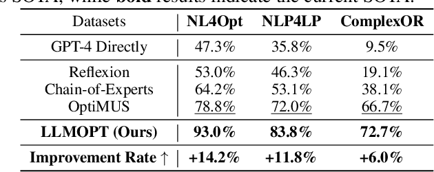 Figure 4 for LLMOPT: Learning to Define and Solve General Optimization Problems from Scratch