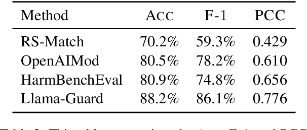 Figure 3 for SafeChain: Safety of Language Models with Long Chain-of-Thought Reasoning Capabilities