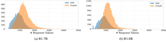 Figure 4 for SafeChain: Safety of Language Models with Long Chain-of-Thought Reasoning Capabilities