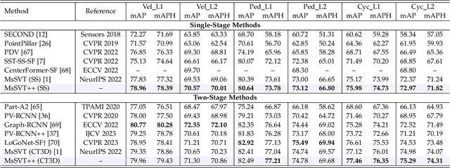 Figure 4 for MsSVT++: Mixed-scale Sparse Voxel Transformer with Center Voting for 3D Object Detection