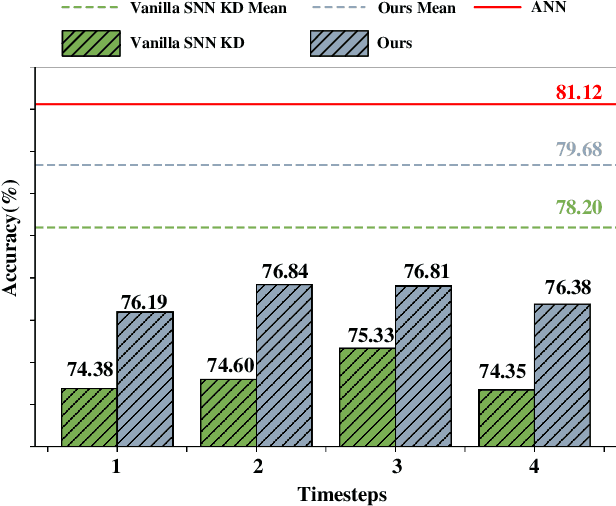 Figure 3 for Temporal Separation with Entropy Regularization for Knowledge Distillation in Spiking Neural Networks