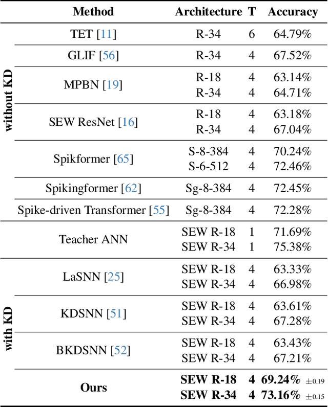 Figure 4 for Temporal Separation with Entropy Regularization for Knowledge Distillation in Spiking Neural Networks