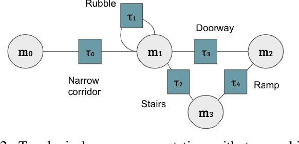 Figure 2 for Capability-aware Task Allocation and Team Formation Analysis for Cooperative Exploration of Complex Environments