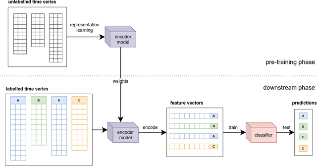 Figure 1 for Self-supervised Activity Representation Learning with Incremental Data: An Empirical Study