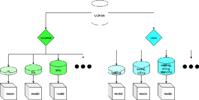 Figure 2 for Self-supervised Activity Representation Learning with Incremental Data: An Empirical Study