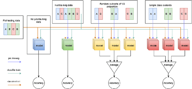 Figure 3 for Self-supervised Activity Representation Learning with Incremental Data: An Empirical Study