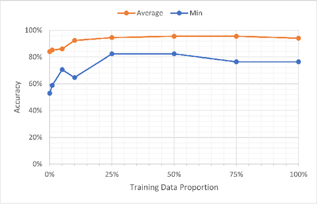 Figure 4 for Self-supervised Activity Representation Learning with Incremental Data: An Empirical Study