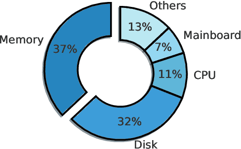 Figure 1 for Exploring Error Bits for Memory Failure Prediction: An In-Depth Correlative Study