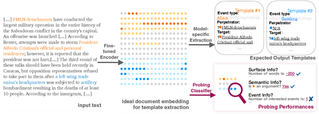 Figure 1 for Probing Representations for Document-level Event Extraction