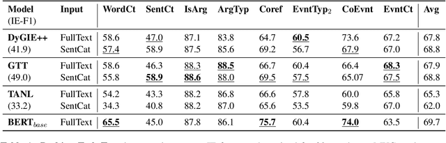 Figure 2 for Probing Representations for Document-level Event Extraction