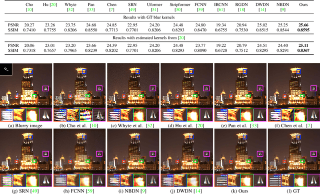 Figure 3 for Deep Richardson-Lucy Deconvolution for Low-Light Image Deblurring