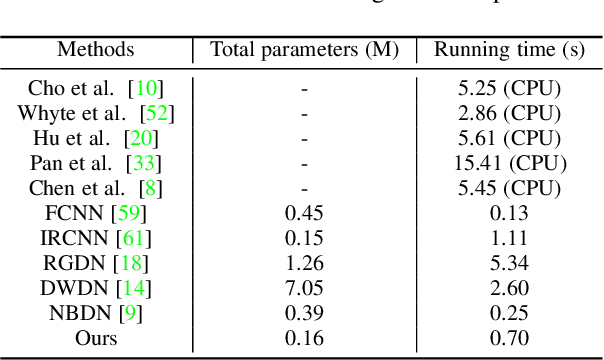 Figure 4 for Deep Richardson-Lucy Deconvolution for Low-Light Image Deblurring