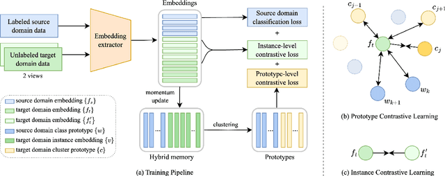 Figure 1 for Prototype and Instance Contrastive Learning for Unsupervised Domain Adaptation in Speaker Verification