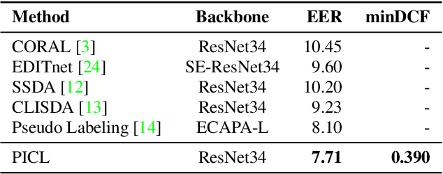 Figure 2 for Prototype and Instance Contrastive Learning for Unsupervised Domain Adaptation in Speaker Verification