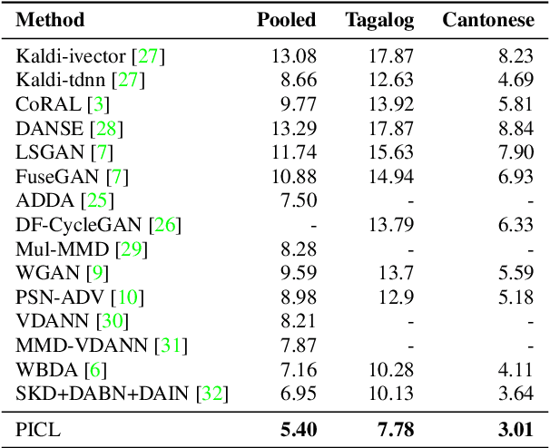 Figure 4 for Prototype and Instance Contrastive Learning for Unsupervised Domain Adaptation in Speaker Verification