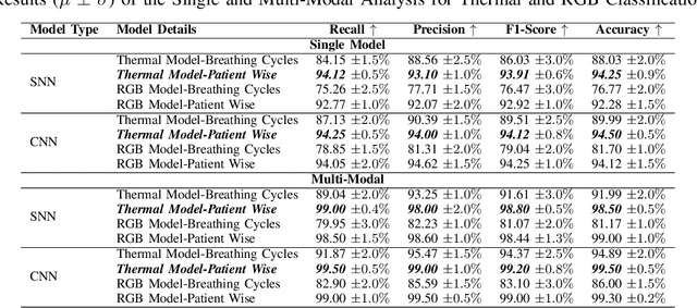 Figure 3 for PulmoFusion: Advancing Pulmonary Health with Efficient Multi-Modal Fusion