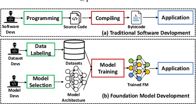 Figure 1 for Foundation Model Engineering: Engineering Foundation Models Just as Engineering Software