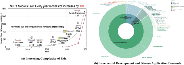 Figure 2 for Foundation Model Engineering: Engineering Foundation Models Just as Engineering Software