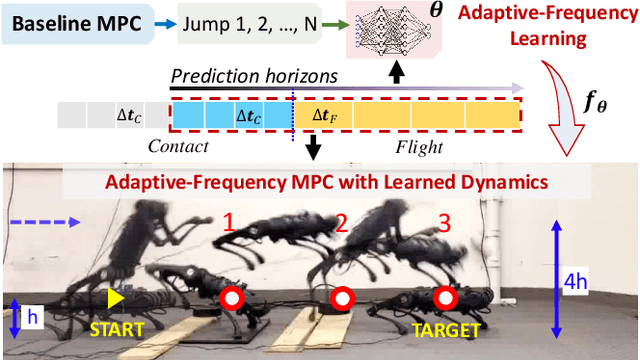 Figure 1 for Adaptive-Frequency Model Learning and Predictive Control for Dynamic Maneuvers on Legged Robots