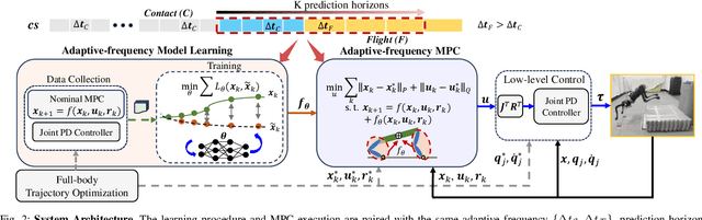 Figure 2 for Adaptive-Frequency Model Learning and Predictive Control for Dynamic Maneuvers on Legged Robots