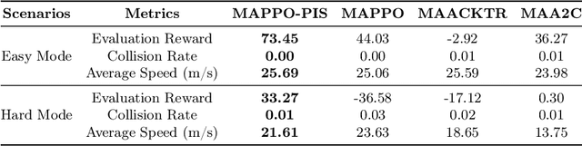 Figure 2 for MAPPO-PIS: A Multi-Agent Proximal Policy Optimization Method with Prior Intent Sharing for CAVs' Cooperative Decision-Making