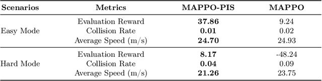 Figure 4 for MAPPO-PIS: A Multi-Agent Proximal Policy Optimization Method with Prior Intent Sharing for CAVs' Cooperative Decision-Making