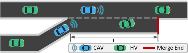 Figure 1 for MAPPO-PIS: A Multi-Agent Proximal Policy Optimization Method with Prior Intent Sharing for CAVs' Cooperative Decision-Making