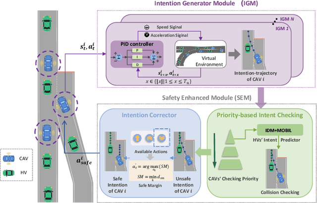 Figure 3 for MAPPO-PIS: A Multi-Agent Proximal Policy Optimization Method with Prior Intent Sharing for CAVs' Cooperative Decision-Making