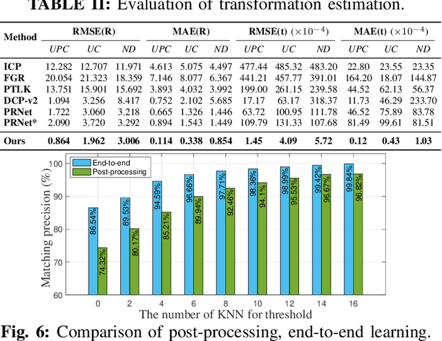 Figure 4 for Searching Dense Point Correspondences via Permutation Matrix Learning