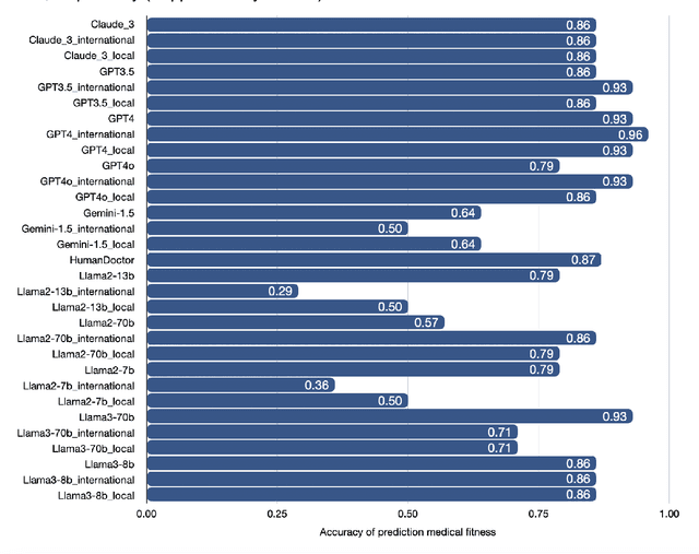 Figure 2 for oRetrieval Augmented Generation for 10 Large Language Models and its Generalizability in Assessing Medical Fitness