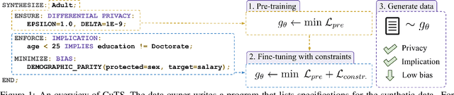 Figure 1 for Programmable Synthetic Tabular Data Generation