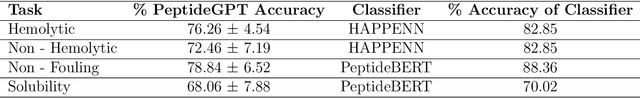 Figure 4 for Peptide-GPT: Generative Design of Peptides using Generative Pre-trained Transformers and Bio-informatic Supervision