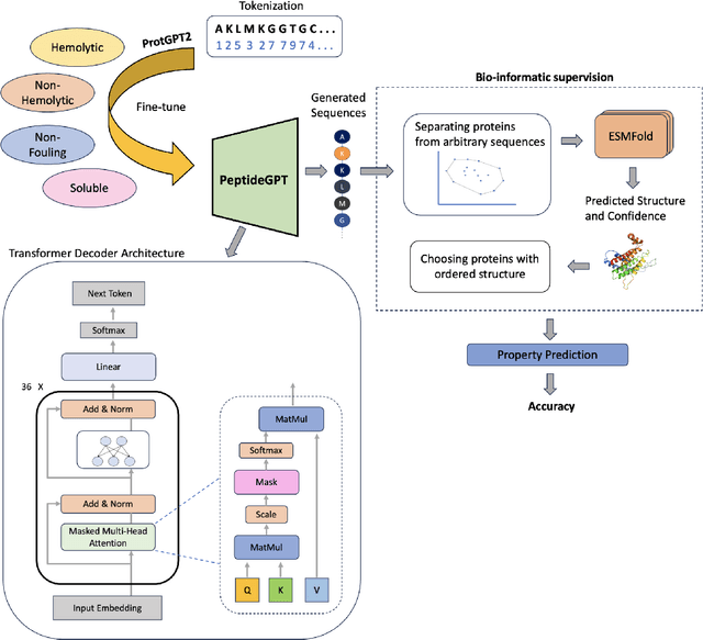 Figure 1 for Peptide-GPT: Generative Design of Peptides using Generative Pre-trained Transformers and Bio-informatic Supervision