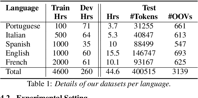 Figure 2 for Multilingual Contextual Adapters To Improve Custom Word Recognition In Low-resource Languages