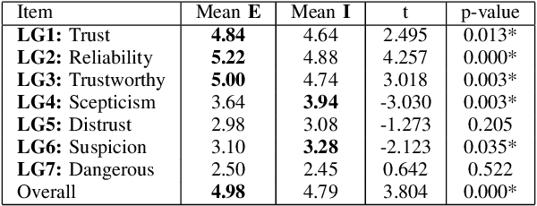 Figure 4 for We are all Individuals: The Role of Robot Personality and Human Traits in Trustworthy Interaction