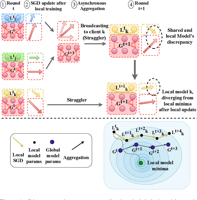 Figure 1 for pMixFed: Efficient Personalized Federated Learning through Adaptive Layer-Wise Mixup